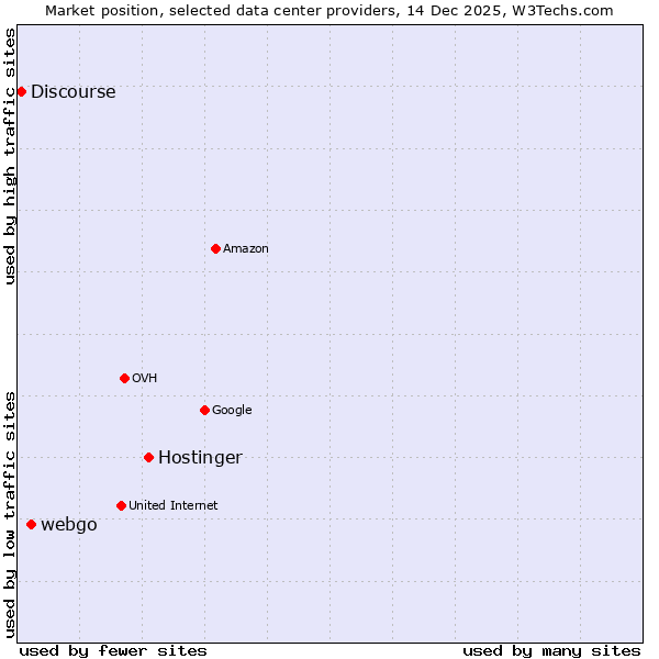 Market position of Hostinger vs. webgo vs. Discourse