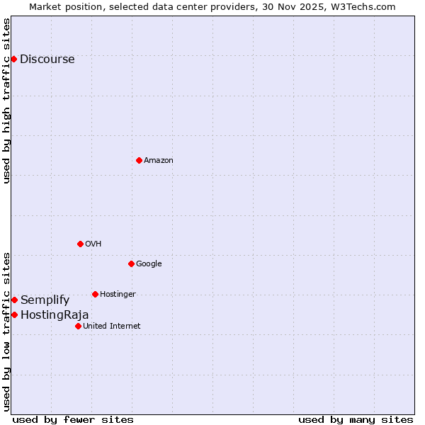 Market position of HostingRaja vs. Semplify vs. Discourse