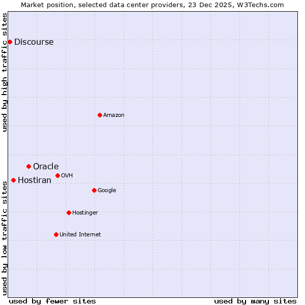 Market position of Oracle vs. Hostiran vs. Discourse