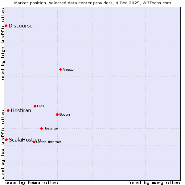 Market position of Hostiran vs. ScalaHosting vs. Discourse