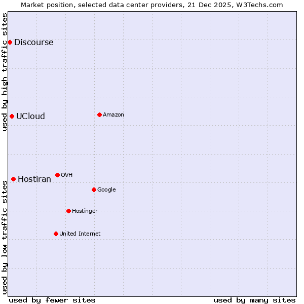 Market position of Hostiran vs. UCloud vs. Discourse