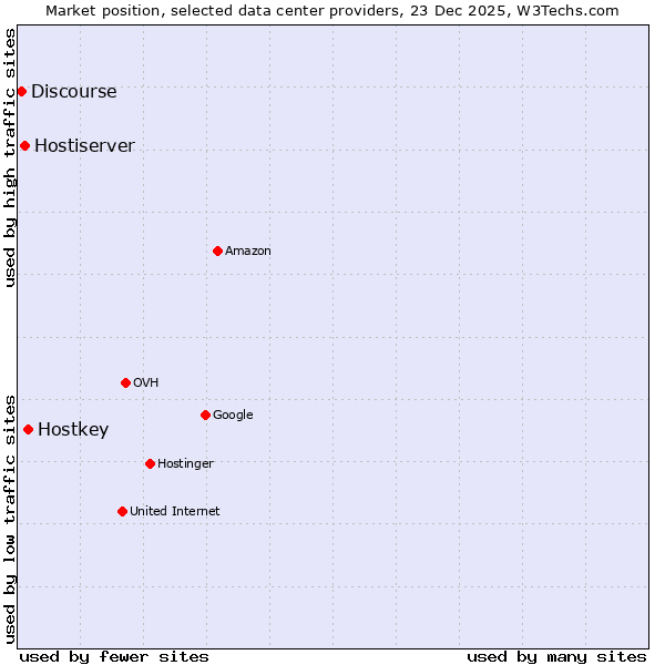 Market position of Hostkey vs. Hostiserver vs. Discourse