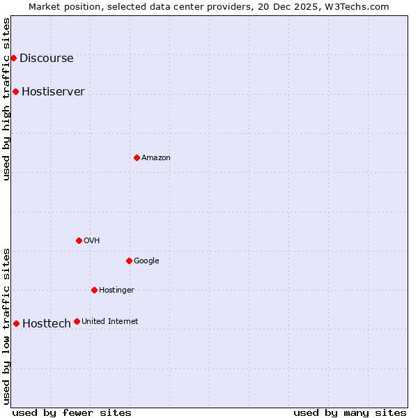 Market position of Hosttech vs. Hostiserver vs. Discourse
