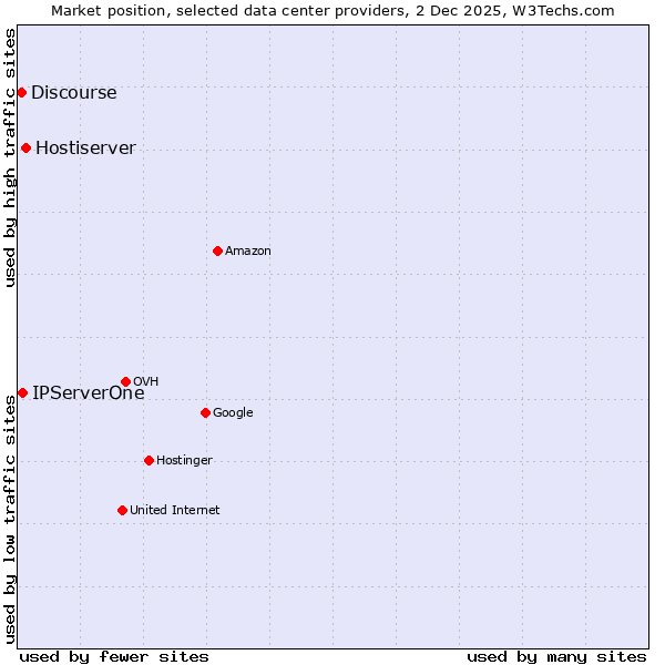 Market position of Hostiserver vs. IPServerOne vs. Discourse