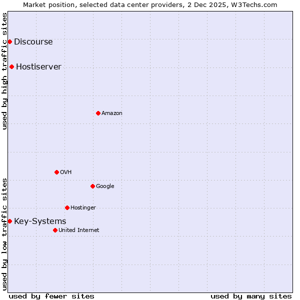 Market position of Hostiserver vs. Discourse vs. Key-Systems