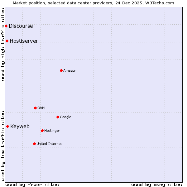 Market position of Keyweb vs. Hostiserver vs. Discourse
