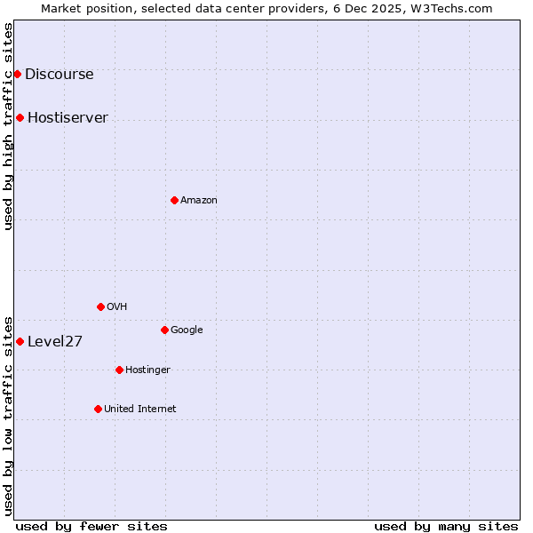 Market position of Hostiserver vs. Level27 vs. Discourse