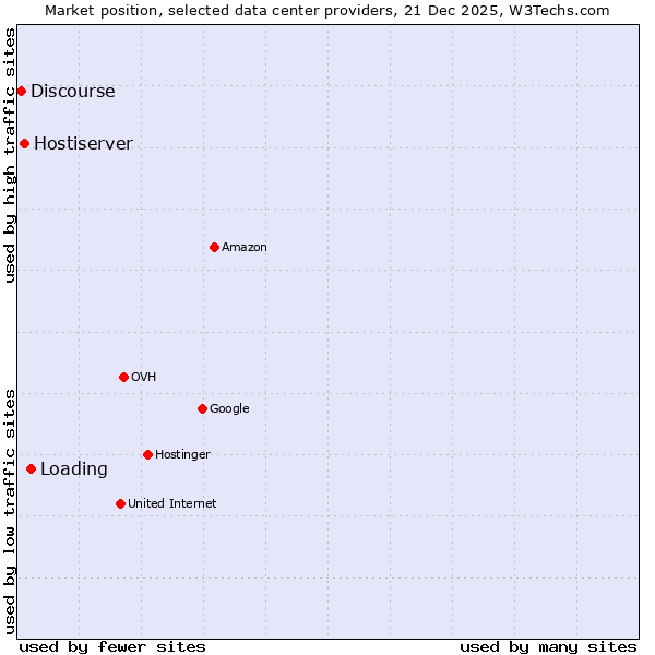 Market position of Loading vs. Hostiserver vs. Discourse