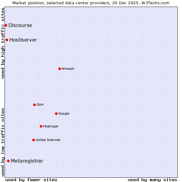 Market position of Metaregistrar vs. Hostiserver vs. Discourse