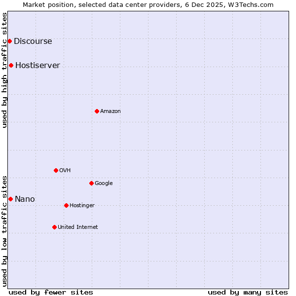 Market position of Hostiserver vs. Nano vs. Discourse