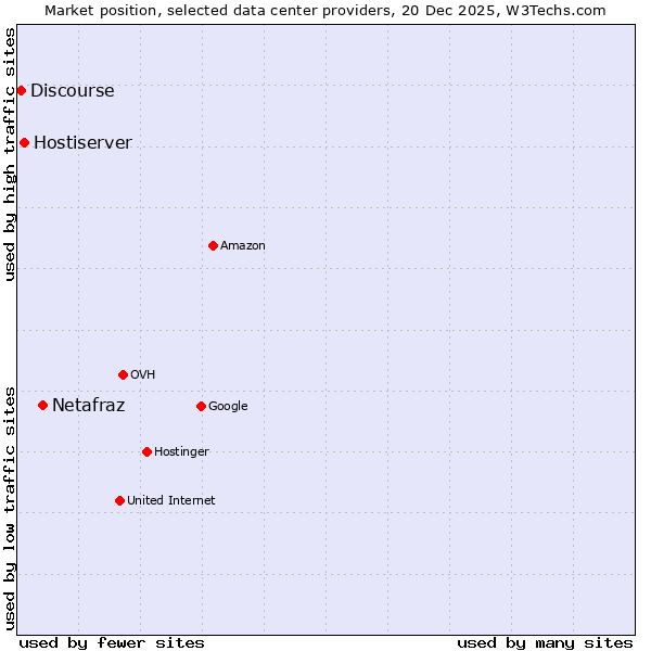 Market position of Netafraz vs. Hostiserver vs. Discourse