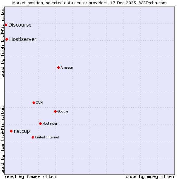 Market position of netcup vs. Hostiserver vs. Discourse