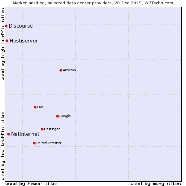 Market position of Netinternet vs. Hostiserver vs. Discourse