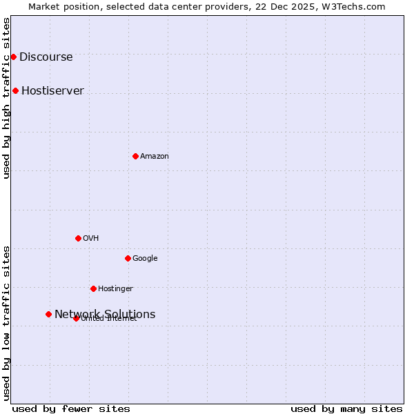 Market position of Network Solutions vs. Hostiserver vs. Discourse