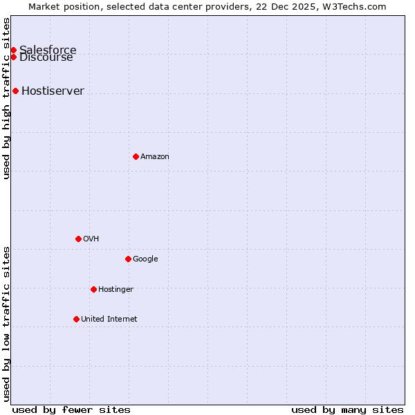 Market position of Hostiserver vs. Discourse vs. Salesforce