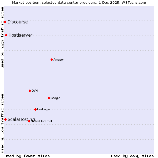 Market position of Hostiserver vs. ScalaHosting vs. Discourse