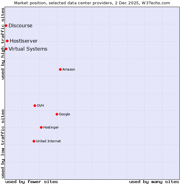 Market position of Hostiserver vs. Discourse vs. Virtual Systems
