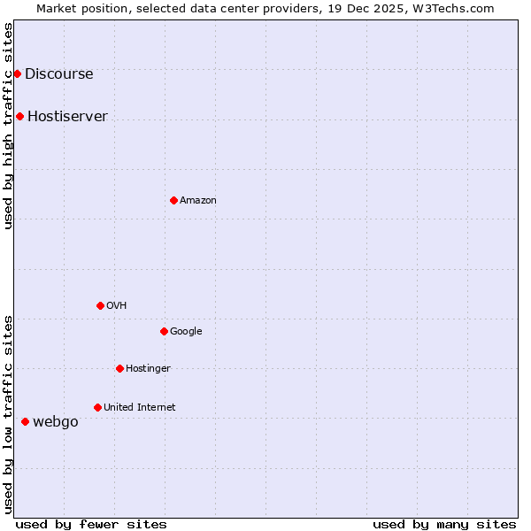 Market position of webgo vs. Hostiserver vs. Discourse
