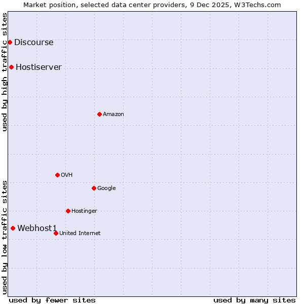 Market position of Webhost1 vs. Hostiserver vs. Discourse