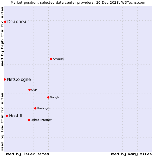 Market position of Host.it vs. Discourse vs. NetCologne