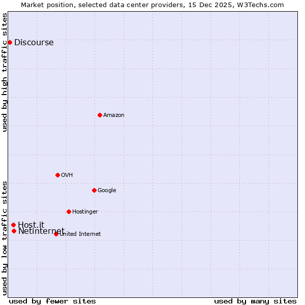 Market position of Netinternet vs. Host.it vs. Discourse