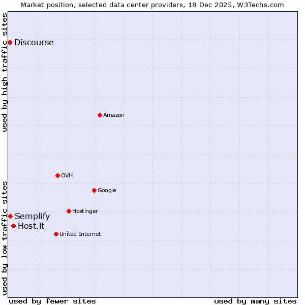 Market position of Host.it vs. Semplify vs. Discourse