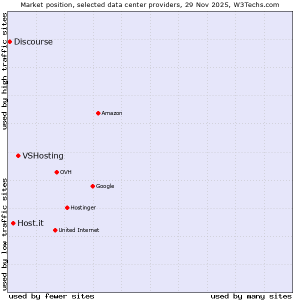 Market position of VSHosting vs. Host.it vs. Discourse