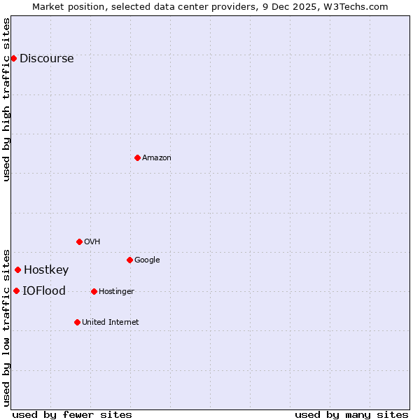 Market position of Hostkey vs. IOFlood vs. Discourse