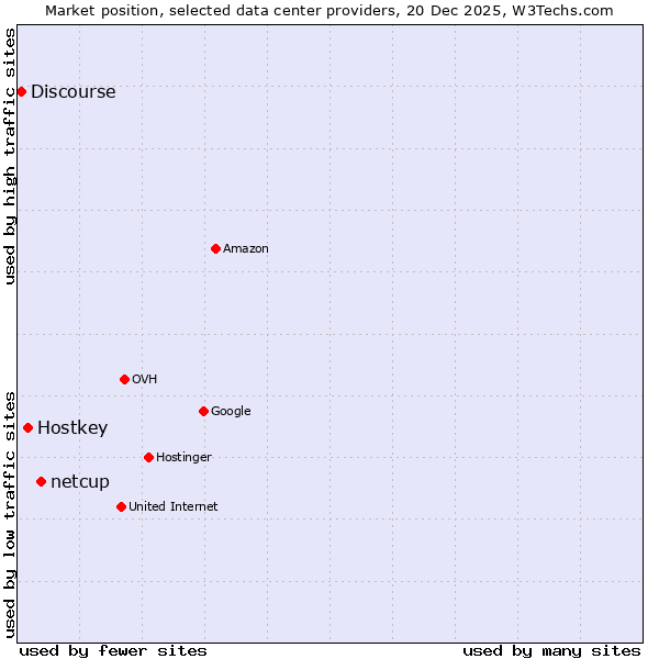Market position of netcup vs. Hostkey vs. Discourse