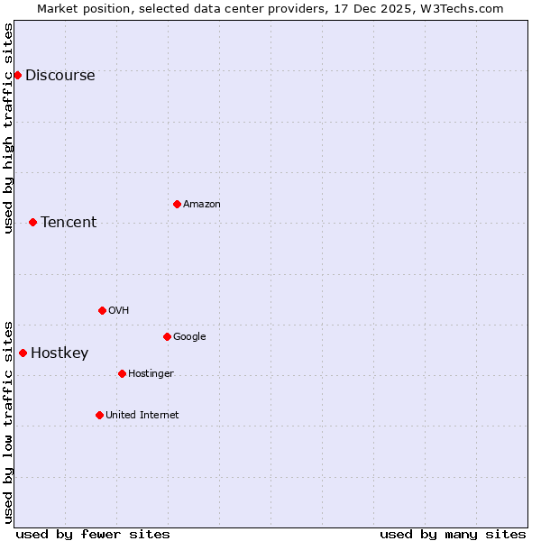 Market position of Tencent vs. Hostkey vs. Discourse