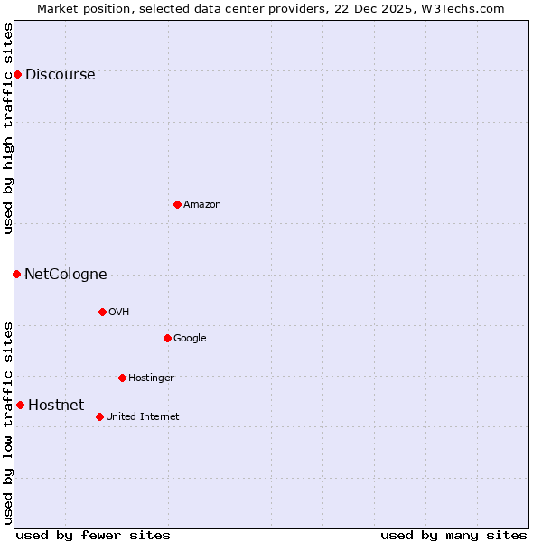 Market position of Hostnet vs. Discourse vs. NetCologne