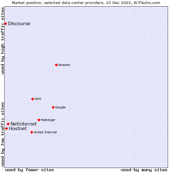Market position of Netinternet vs. Hostnet vs. Discourse