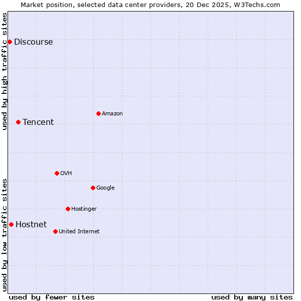 Market position of Tencent vs. Hostnet vs. Discourse