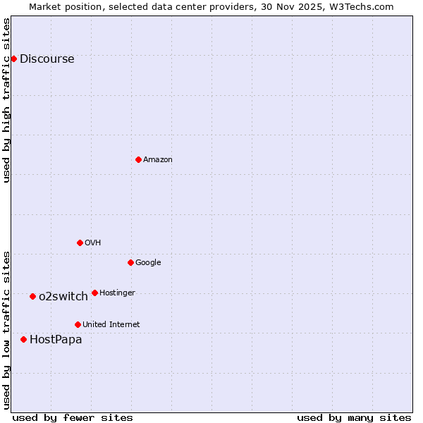 Market position of o2switch vs. HostPapa vs. Discourse