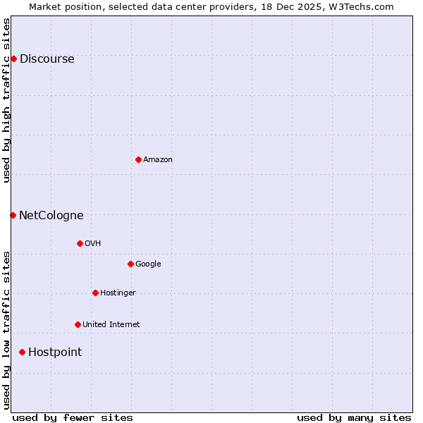 Market position of Hostpoint vs. Discourse vs. NetCologne