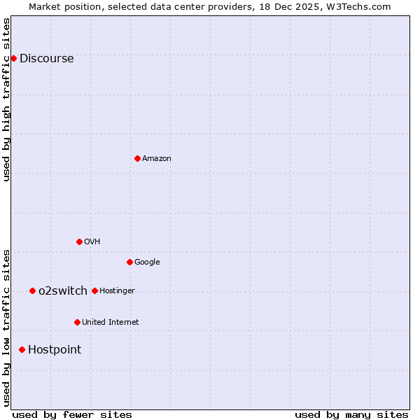 Market position of o2switch vs. Hostpoint vs. Discourse