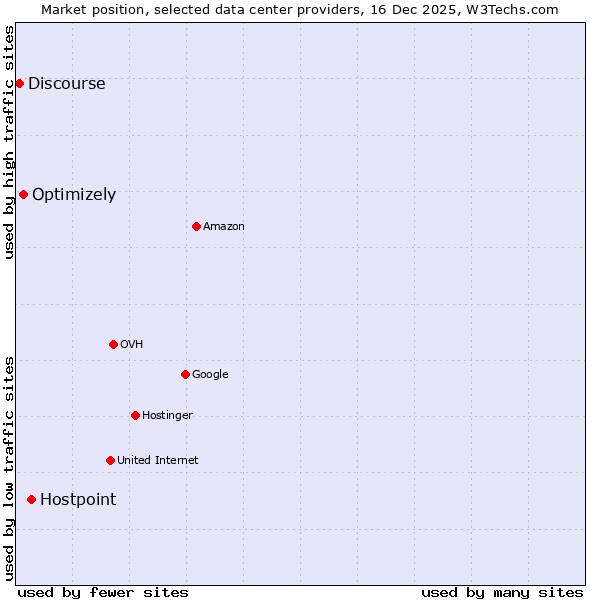 Market position of Hostpoint vs. Optimizely vs. Discourse