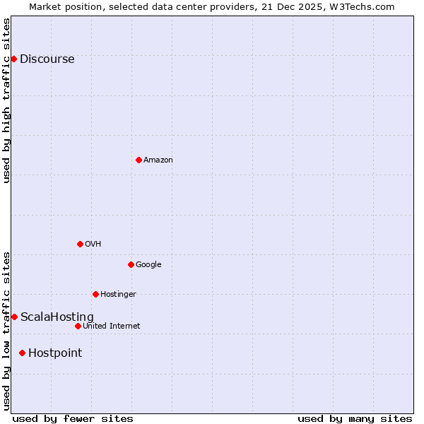 Market position of Hostpoint vs. ScalaHosting vs. Discourse