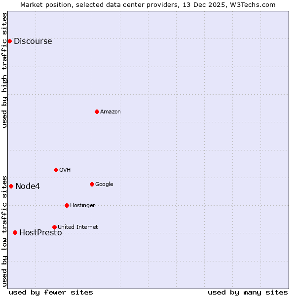 Market position of HostPresto vs. Node4 vs. Discourse