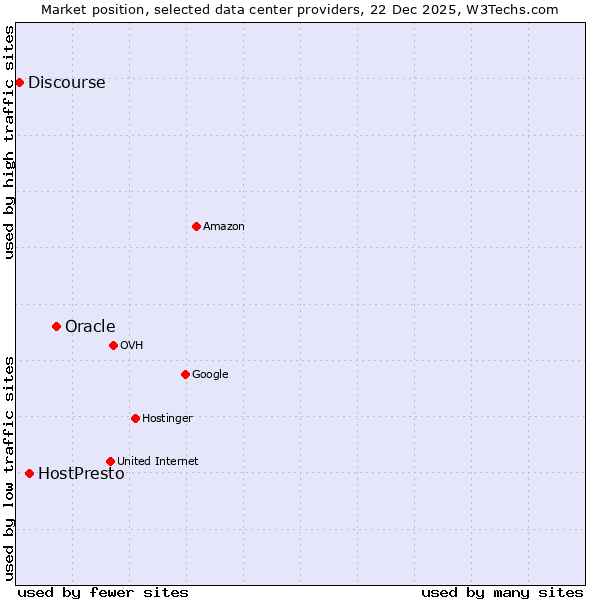 Market position of Oracle vs. HostPresto vs. Discourse