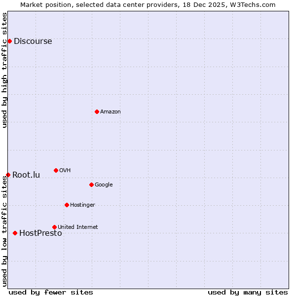 Market position of HostPresto vs. Discourse vs. Root.lu