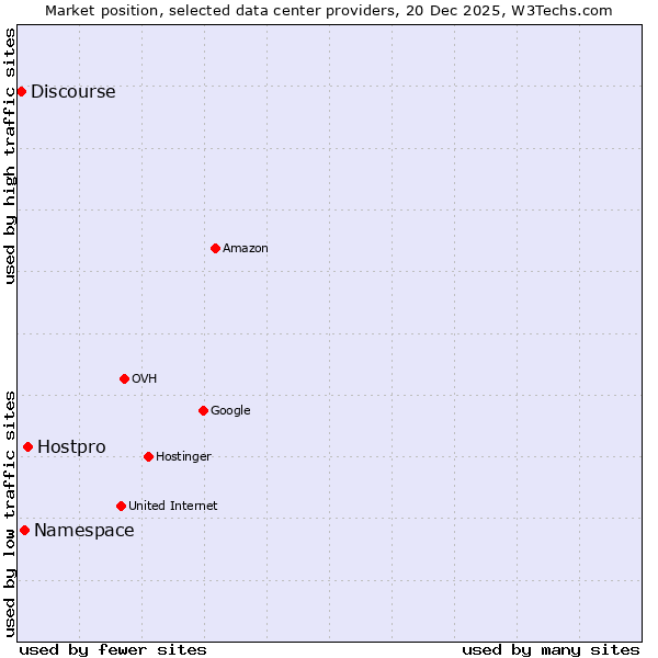 Market position of Hostpro vs. Namespace vs. Discourse