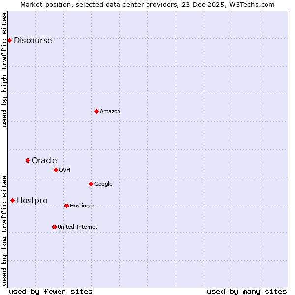 Market position of Oracle vs. Hostpro vs. Discourse