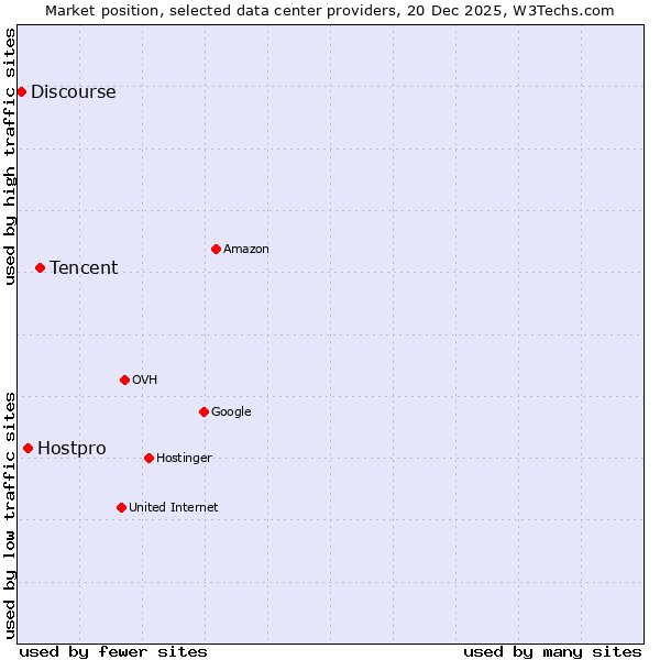 Market position of Tencent vs. Hostpro vs. Discourse
