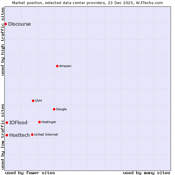 Market position of IOFlood vs. Hosttech vs. Discourse