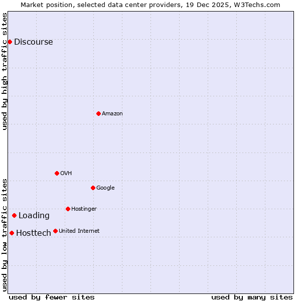 Market position of Loading vs. Hosttech vs. Discourse