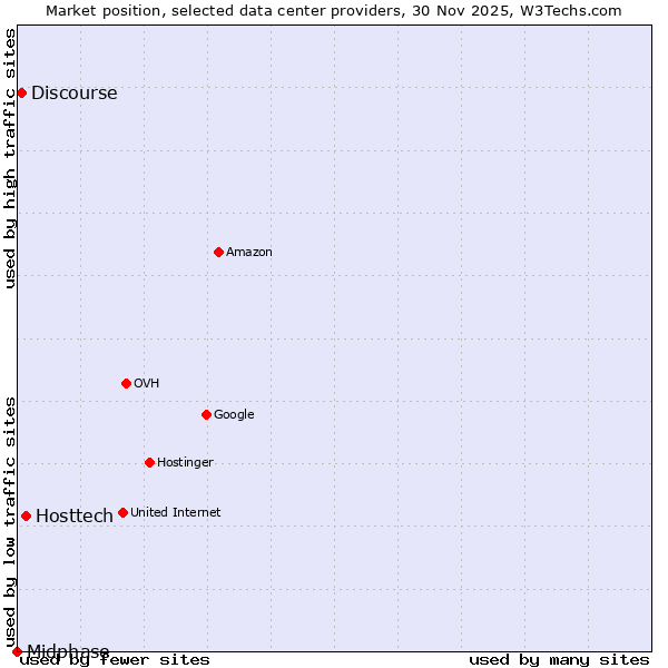 Market position of Hosttech vs. Discourse vs. Midphase