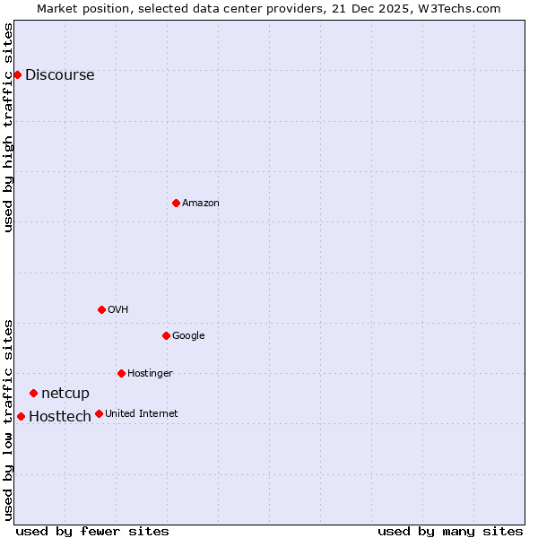 Market position of netcup vs. Hosttech vs. Discourse