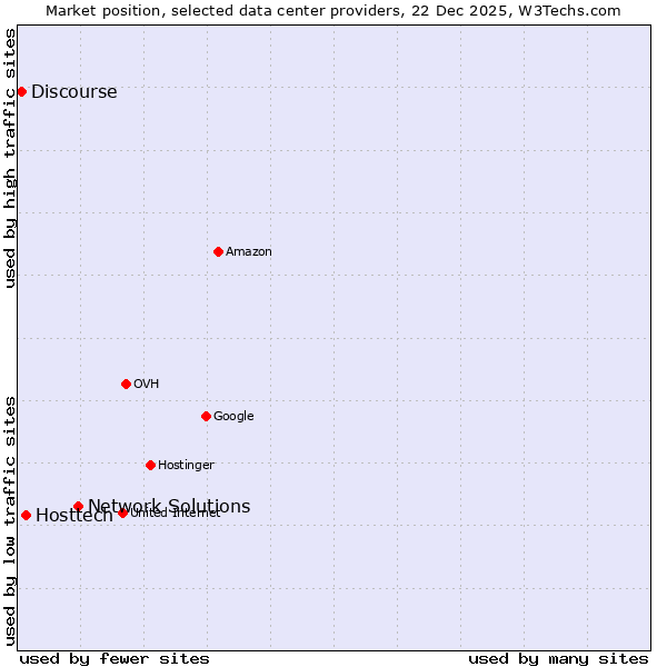 Market position of Network Solutions vs. Hosttech vs. Discourse