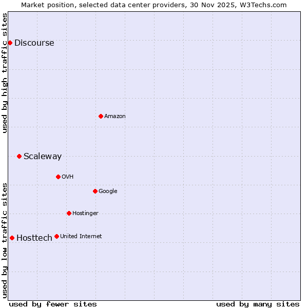 Market position of Scaleway vs. Hosttech vs. Discourse